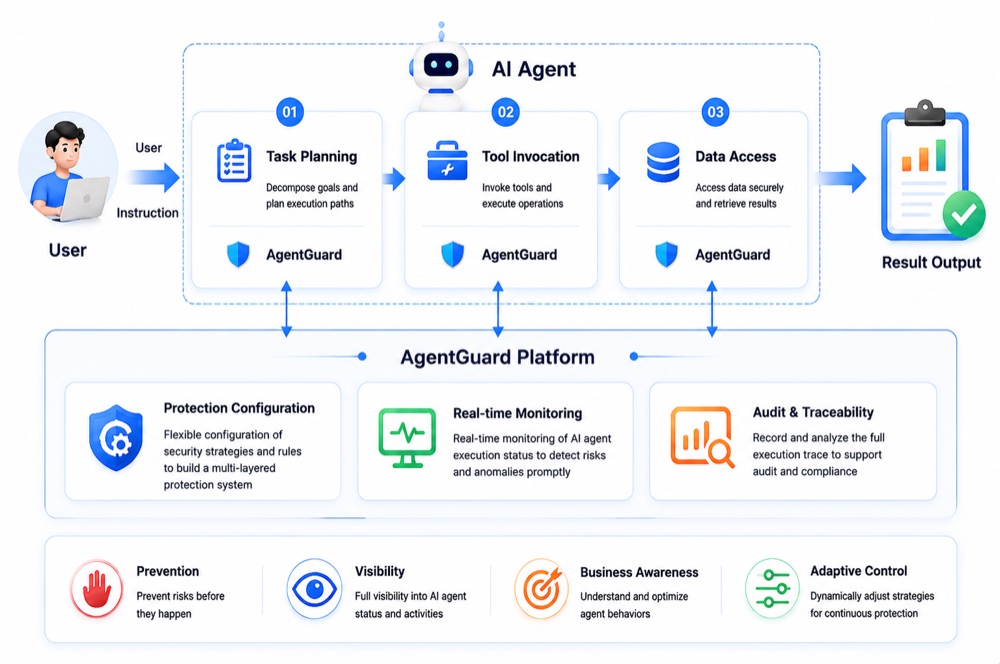 AgentGuard protection across the AI agent lifecycle